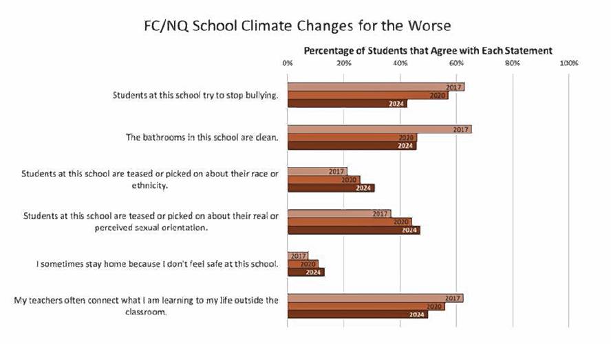 Data from a 2024 survey conducted by the Communities That Care Coalition reveals a peak in reports of bullying in Franklin County and the North Quabbin region.